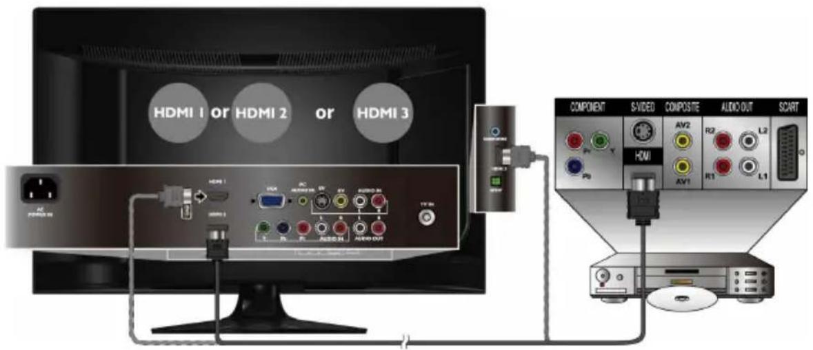 HDMI 1 OR HDMI 2 OR HDMI 3 COMPONENT S/VIDEO COMPOSITE AUDIO OUT SCART AV2 R2 L2 HDMI AV1 R1 L1 P0 P1 P2 P3 P4 P5 P6 P7 P8 P9 P10 P11 P12 P13 P14 P15 P16 P17 P18 P19 P20 P21 P22 P23 P24 P25 P26 P27 P28 P29 P30