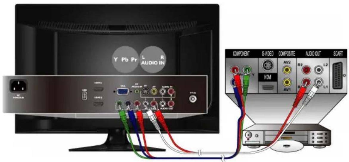 Y Pb Pr L R AUDIO IN COMPONENT S-VIDEO COMPOSITE AUDIO OUT SCART HOM AV2 R2 L2 AV1 R L1