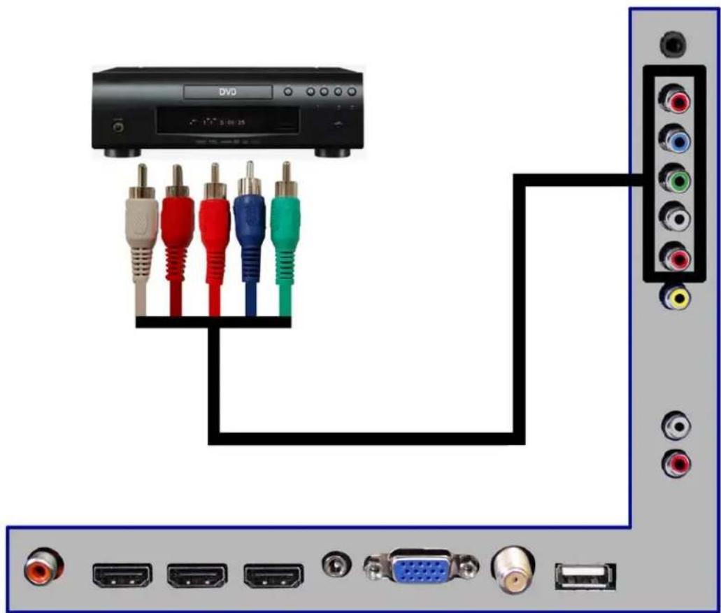 Sceptre E425BV-FHDD - Connecting DVD Player with Component YPbPr... - 1