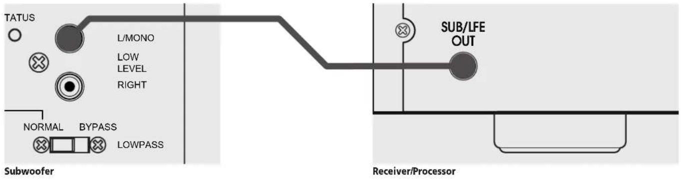 TATUS L/MONO LOW LEVEL RIGHT NORMAL BYPASS LOWPASS Subwoofer SUB/LFE OUT Receiver/Processor