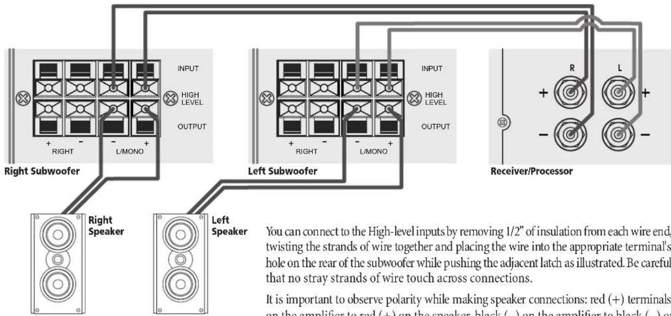 Right Subwoofer Right Speaker Left Speaker INPUT HIGH LEVEL OUTPUT + - - - L/MONO Input HIGH LEVEL OUTPUT + - - - L/MONO Left Subwoofer R L Receiver/Processor You can connect to the High-level inputs by removing 1/2" of insulation from each wire end, twisting the strands of wire together and placing the wire into the appropriate terminal's hole on the rear of the subwoofer while pushing the adjacent latch as illustrated. Be careful that no stray strands of wire touch across connections. It is important to observe polarity while making speaker connections: red (+) terminals on the amplifier to red (+) on the speaker, black (−) on the amplifier to black (−) on