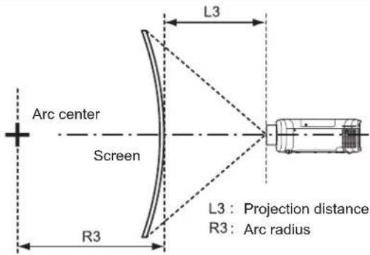Arc center Screen R3 L3 L3 : Projection distance R3 : Arc radius
