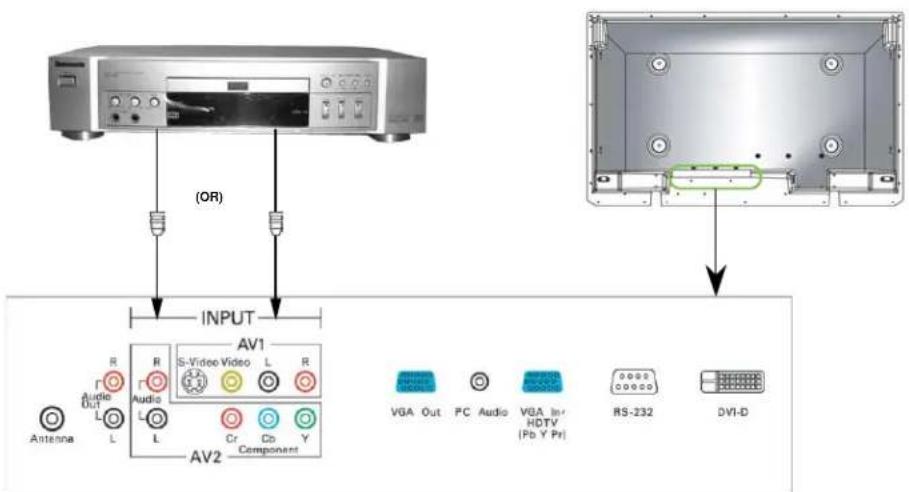 OPTOMA PD50A - How to connect the DVD player - 1