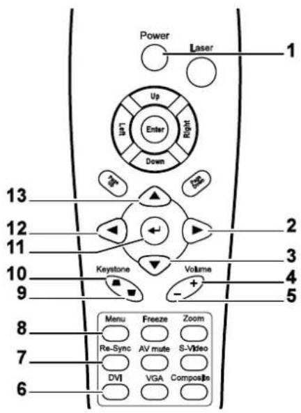 Power Laser 1 Up Enter Right Down 13 2 12 3 11 Keystone Volume 4 9 - 5 8 7 6 Menu Freeze Zoom Re-Sync AV mute S-Video DVI VGA Composites