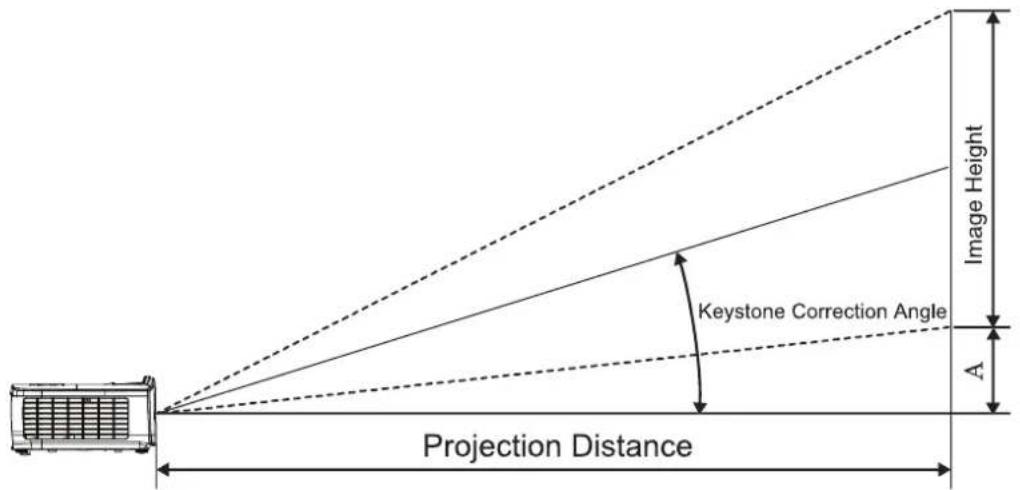 Projection Distance Keystone Correction Angle Image Height A