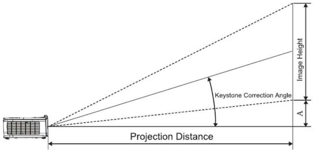 Projection Distance Keystone Correction Angle Image Height A