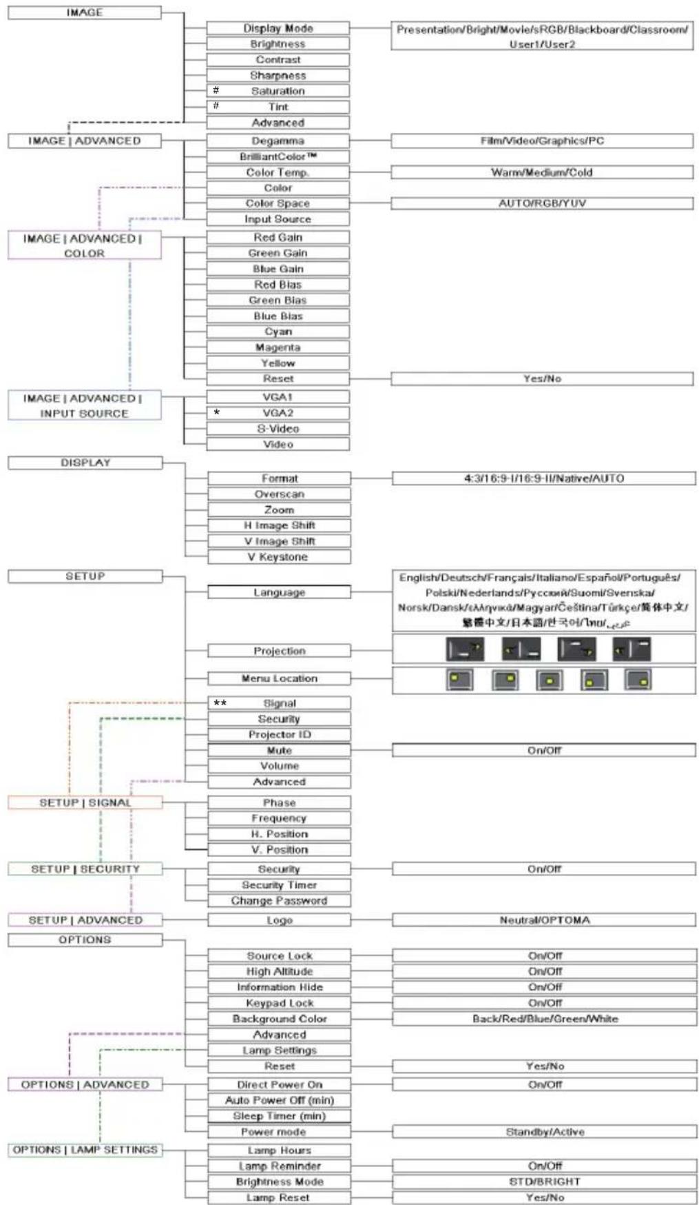 OPTOMA EX526 - How to operate - 3
