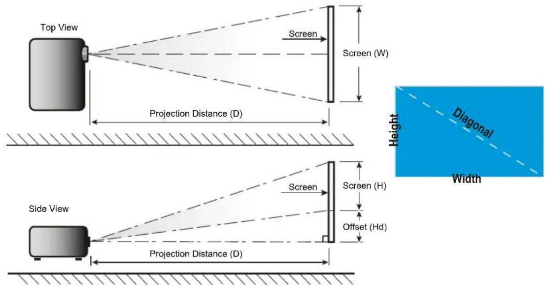 Top View Screen Screen (W) Projection Distance (D) Side View Screen Screen (H) Offset (Hd) Projection Distance (D) Height Diagonal Width