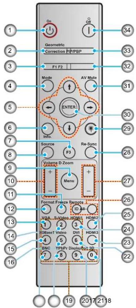 1 2 3 4 5 6 7 8 9 10 11 12 13 14 15 16 On Off Geometric Correction PIP/PBP F1 F2 Mode AV Mute ← ENTER Info. Source F3 Re-Sync Volume D Zoom + - Menu + - Format Freeze Remote ID All VGA S-Video HDMI1 HDMI2 HDBaseT Video DVI HDMI3 BNC YPbPr DisplayPort 3D 7 8 9 0 19 2017 2118