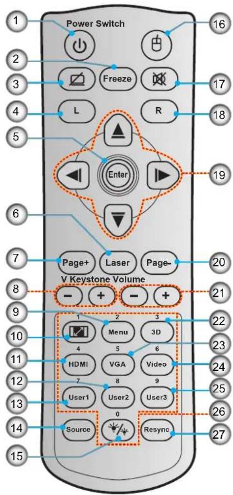Power Switch 16 2 Freeze 17 3 L R 18 4 Enter 19 5 6 Page+ Laser Page- V Keystone Volume 20 7 Page+ Laser Page- - + - + 8 9 10 2 3 22 11 4 5 6 23 12 HDMI VGA Video 24 13 7 8 9 25 14 User1 User2 User3 26 15 Source Resync 27