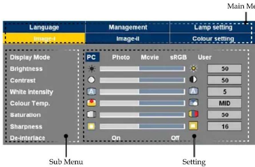 Language Image-I Management Image-II Lamp setting Colour setting Main Me Display Mode Brightness Contrast White Intensity Colour Temp. Saturation Sharpness De-interlace PC Photo Movie sRGB User 50 50 5 MID 50 16 On Off Sub Menu Setting