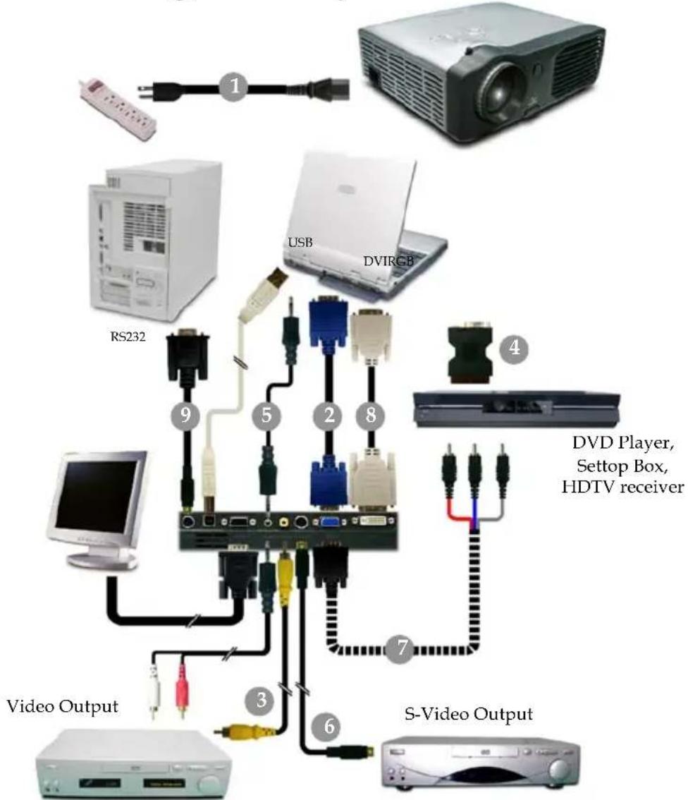 1 RS232 USB DVIRGB 9 5 2 8 4 DVD Player, Settop Box, HDTV receiver 7 Video Output 3 6 S-Video Output