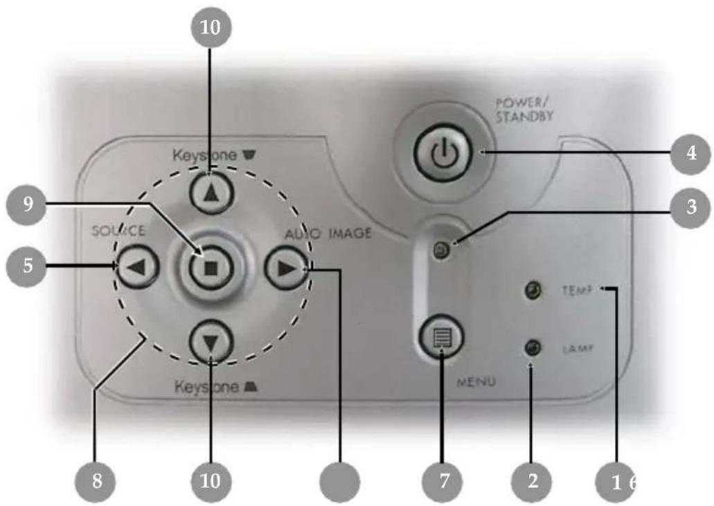 10 Keystone ▼ SOURCE AUTO IMAGE POWER/ STANDBY 4 9 5 3 Keystone ▲ 8 10 7 2 1 6 MENU TEMP LAMF