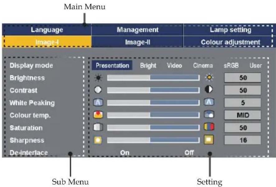 Main Menu Language Image-I Management Image-II Lamp setting Colour adjustment Display mode Brightness Contrast White Peaking Colour temp. Saturation Sharpness De-interlace Presentation Bright Video Cinema sRGB User 50 50 5 MID 50 16 On Off Sub Menu Setting