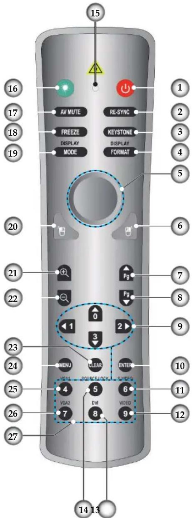 15 16 17 18 19 AV MUTE FREEZE DISPLAY MODE RE-SYNC KEystone DISPLAY FORMAT 20 6 21 Pg 7 22 Pg 8 9 1 0 2 3 23 MENU CLEAR ENTER 10 24 VGA1 SOURCELOCK S VIDEO 4 5 6 VGA2 DVI VIDEO 7 8 11 12 25 26 27 14 13