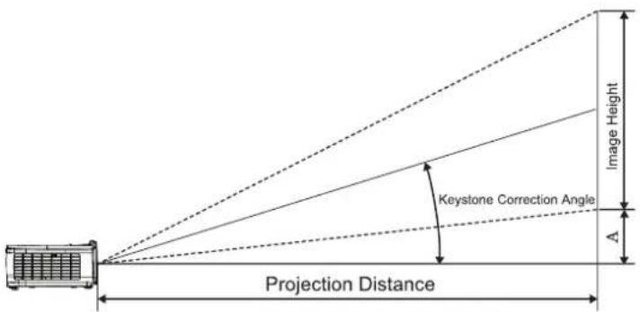 Projection Distance Keystone Correction Angle Image Height A