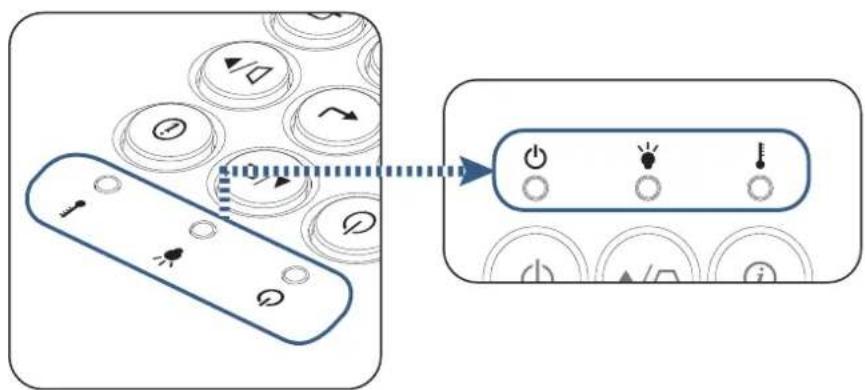 Diagram showing a remote control interface with icons and a zoomed-in panel highlighting key functions like power, indicator lights, and alarm.