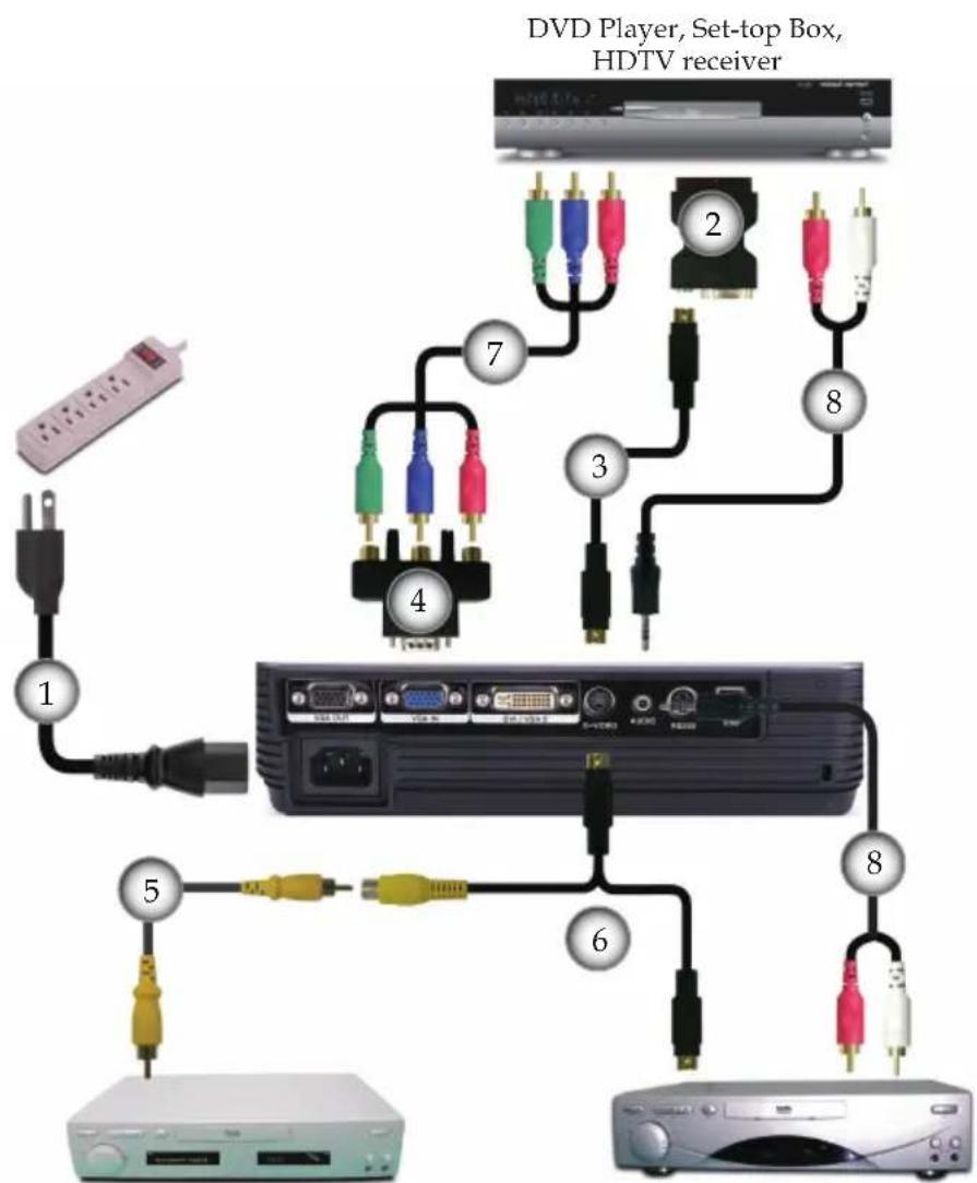 DVD Player, Set-top Box, HDTV receiver 1 2 3 4 5 6 7 8