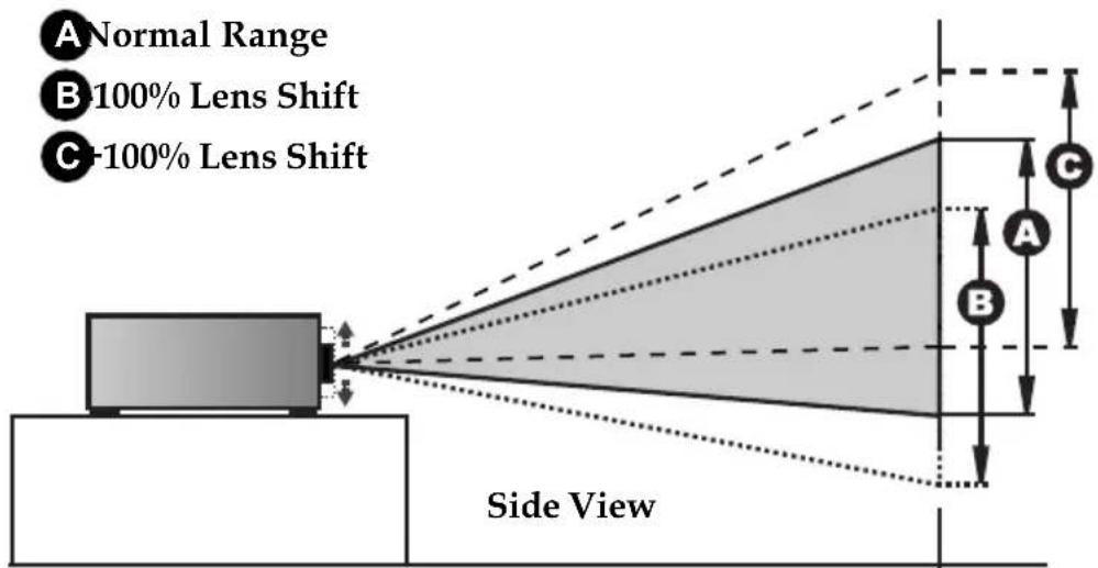 A Normal Range B 100% Lens Shift C 100% Lens Shift Side View