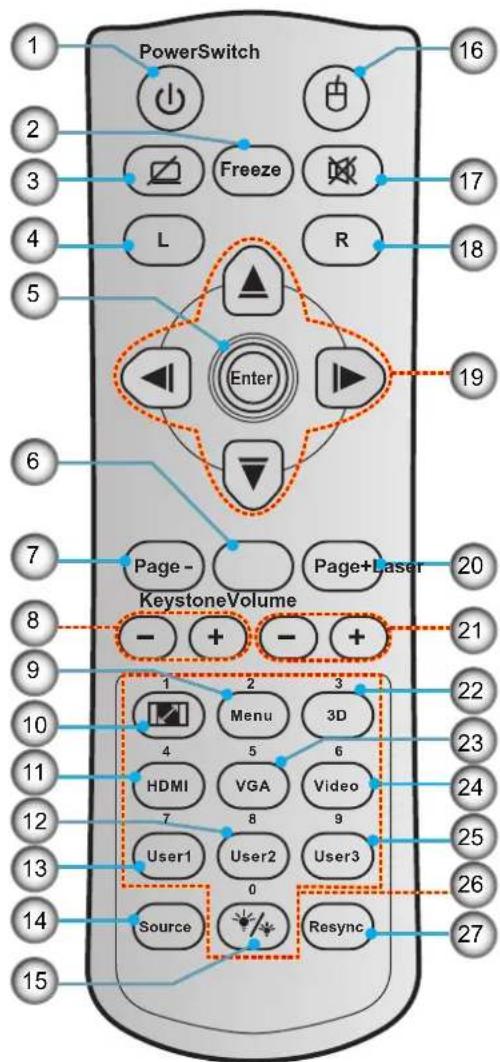 PowerSwitch 16 2 Freeze 17 3 L R 18 4 Enter 19 5 6 Page- Page+Laser 20 7 KeystoneVolume - + - + 8 2 3 21 9 1 2 3 22 10 Menu 3D 23 11 HDMI 5 6 24 12 VGA Video 9 25 13 User1 User2 User3 26 14 Source Resync 27 15