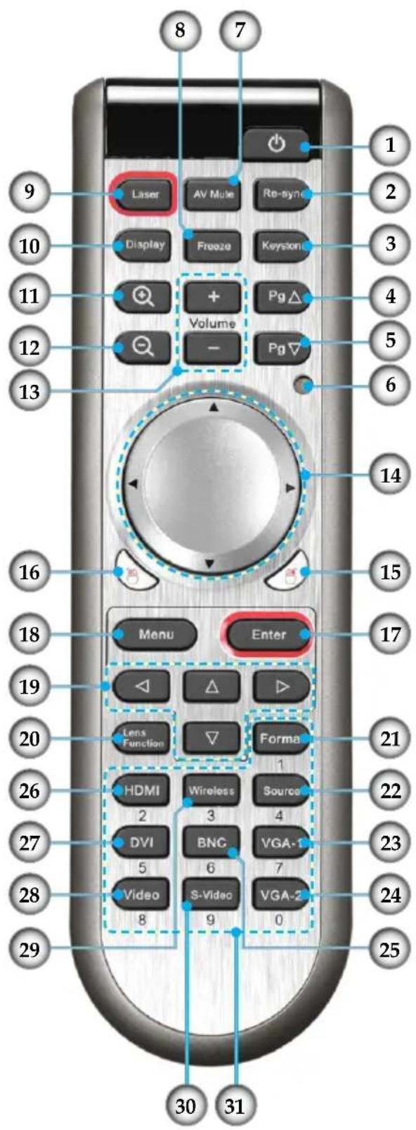8 7 9 Laser AV Mule Re-sync 1 2 Display Freeze Keystone 3 10 11 + Pg△ 4 Volume Pg▽ 5 12 - Pg▽ 6 13 14 15 16 Menu Enter 17 18 Δ Δ ▶ 20 Lens Function Forma 21 26 HDMI Wireless Source 22 27 DVI BNC VGA-1 23 5 6 7 Video S-Video VGA-2 24 8 9 0 29 30 31 25