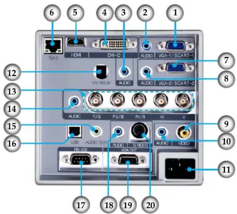 6 5 4 3 2 1 RJ45 HDMI DM-D AUDIO | VGA-1/SCART-1 12V RELAY AUDIO AUDIO | VGA-2/SCART-2 7 8 AUDIO Y/G Pb/B Pr/R H V 9 10 USB AUDIO OUT AUDIO 8 VIDEO AUDIO VIDEO RS-222 VGA-OUT 11 17 18 19 20