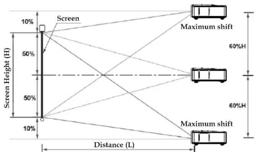 Screen 10% 50% Screen Height (H) 50% 10% Distance (L) Maximum shift 60%H 60%H Maximum shift