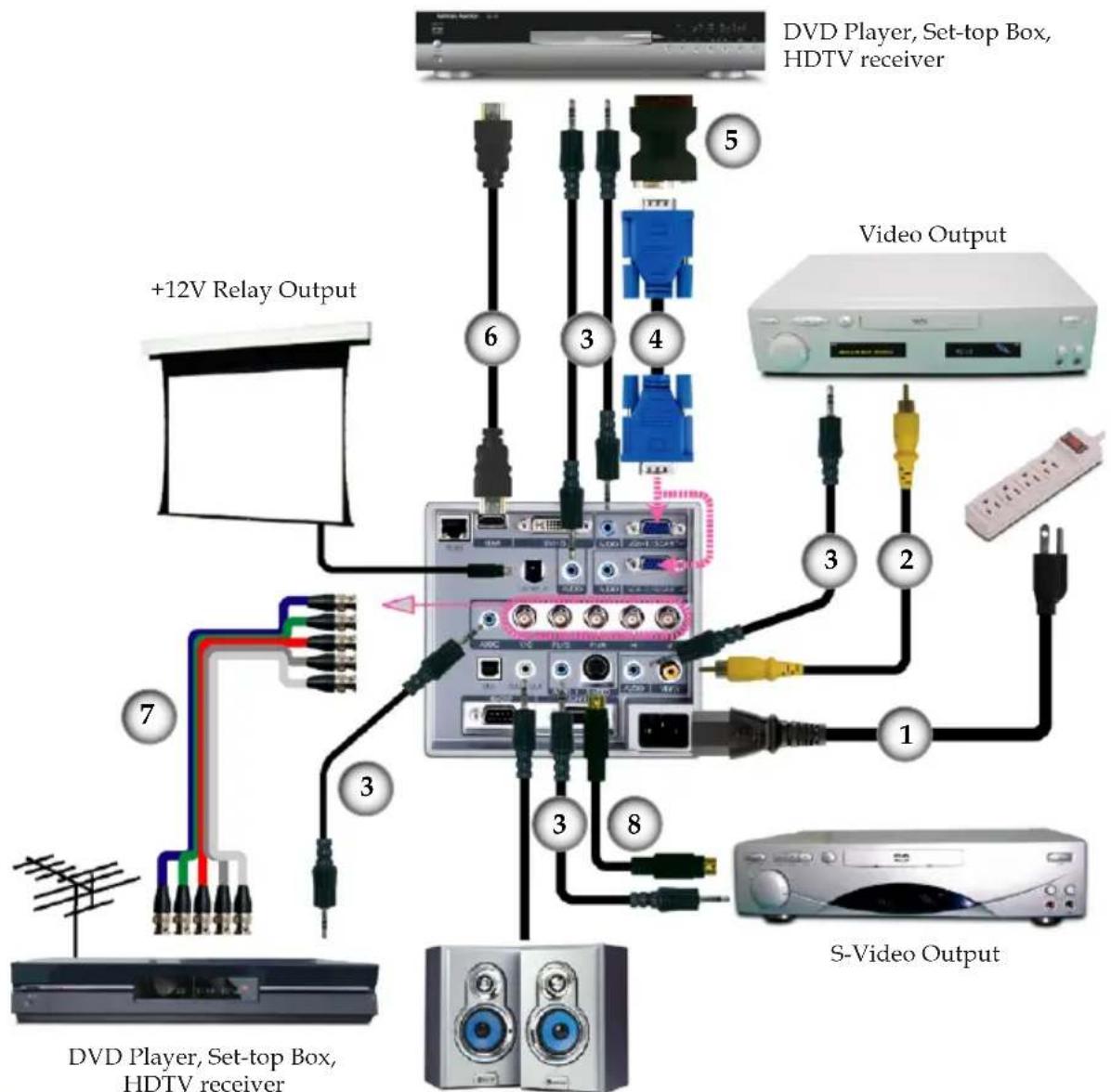 DVD Player, Set-top Box, HDTV receiver +12V Relay Output Video Output S-Video Output DVD Player, Set-top Box, HDTV receiver
