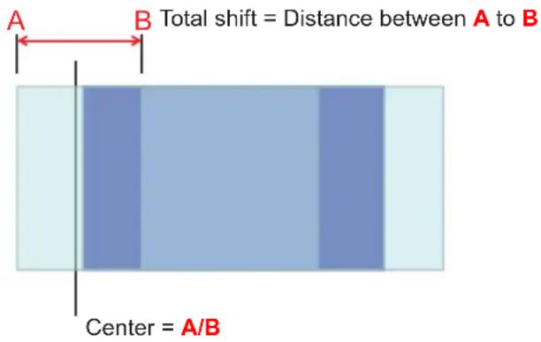 A B Total shift = Distance between A to B Center = A/B