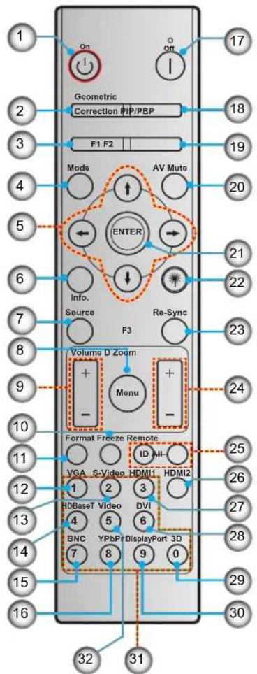 1 On Off 17 2 Geometric Correction PIP/PBP 18 3 F1 F2 19 Mode AV Mute 20 5 ENTER 21 Info. 22 Source Re-Sync 23 F3 Volume D Zoom + - Menu + - 24 10 Format Freeze Remote ID All 25 VGA S-Video HDMI1 HDMI2 26 1 2 3 HDBaseT Video DVI 27 4 5 6 BNC YPbPr DisplayPort 3D 28 7 8 9 0 15 16 30 31 32