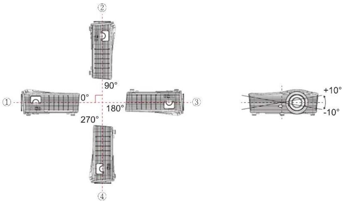 ① ② 90° 0° 180° 270° ③ +10° -10°