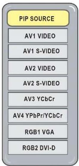 PIP SOURCE AV1 VIDEO AV1 S-VIDEO AV2 VIDEO AV2 S-VIDEO AV3 YCbCr AV4 YPbPr/YCbCr RGB1 VGA RGB2 DVI-D