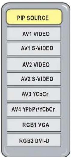PIP SOURCE AV1 VIDEO AV1 S-VIDEO AV2 VIDEO AV2 S-VIDEO AV3 YCbCr AV4 YPbPr/YCbCr RGB1 VGA RGB2 DVI-D