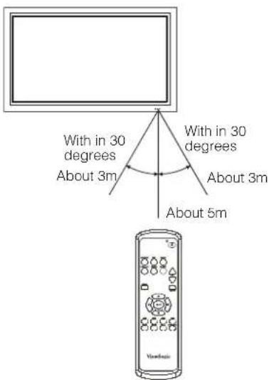 With in 30 degrees About 3m With in 30 degrees About 3m About 5m