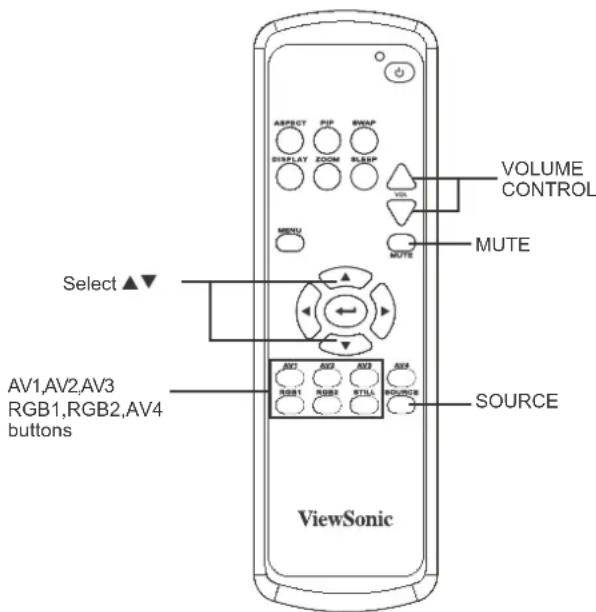 VOLUME CONTROL MUTE Select ▲▼ AV1,AV2,AV3 RGB1,RGB2,AV4 buttons SOURCE ViewSonic