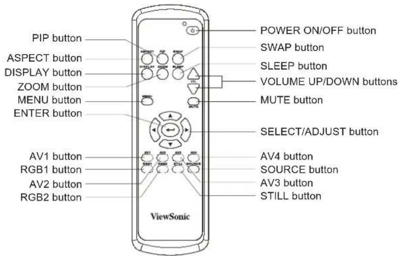 PIP button ASPECT button DISPLAY button ZOOM button MENU button ENTER button AV1 button RGB1 button AV2 button RGB2 button POWER ON/OFF button SWAP button SLEEP button VOLUME UP/DOWN buttons MUTE button SELECT/ADJUST button AV4 button SOURCE button AV3 button STILL button ViewSonic