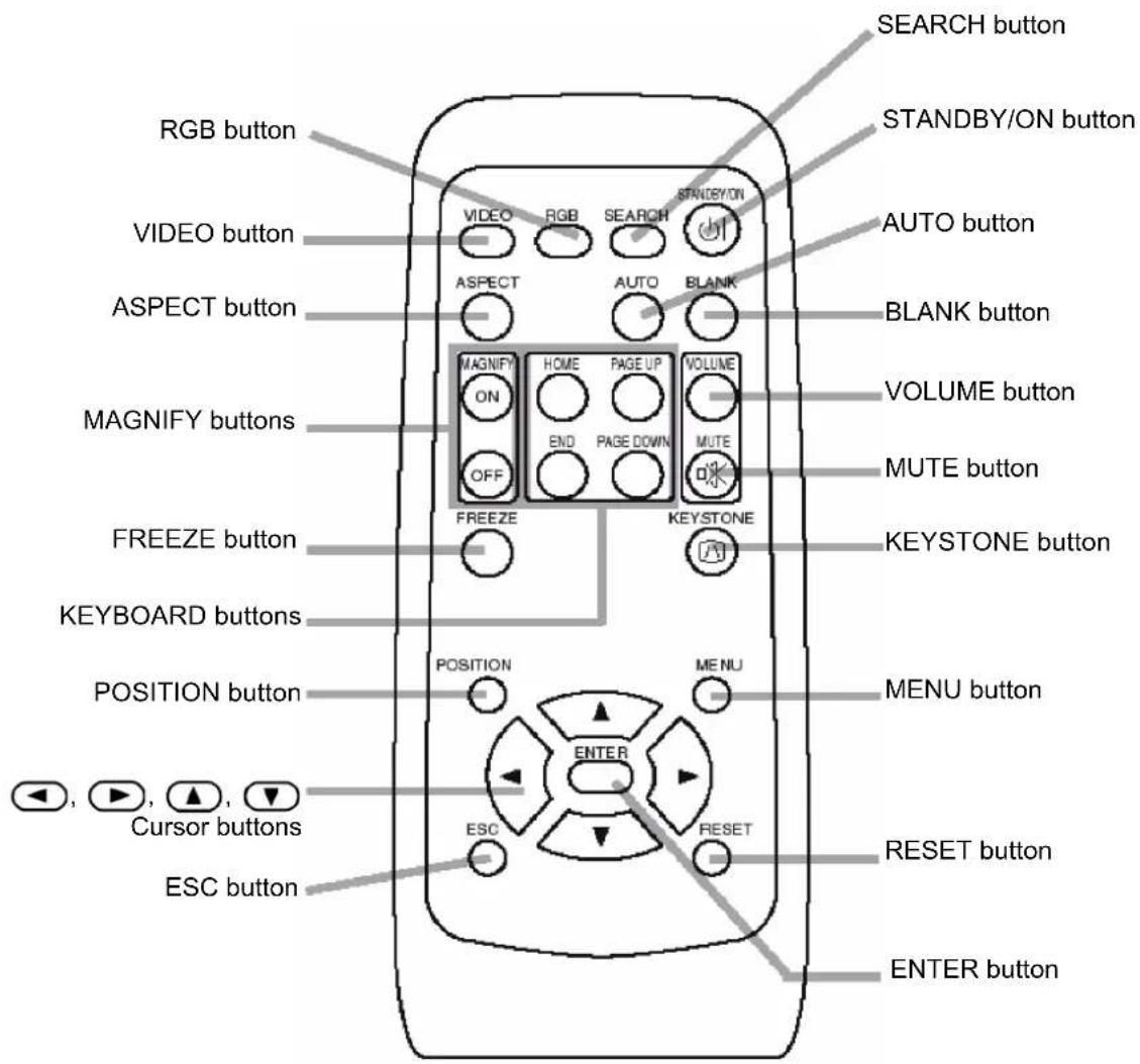 RGB button VIDEO button ASPECT button MAGNIFY buttons FREEZE button KEYBOARD buttons POSITION button Cursor buttons ESC button SEARCH button STANDBY/ON button AUTO button BLANK button VOLUME button MUTE button KEYSTONE button MENU button RESET button ENTER button