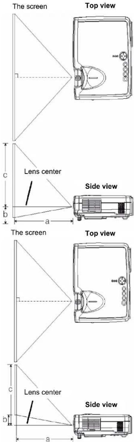 The screen Top view Lens center Side view a b c The screen Top view Lens center Side view a b c