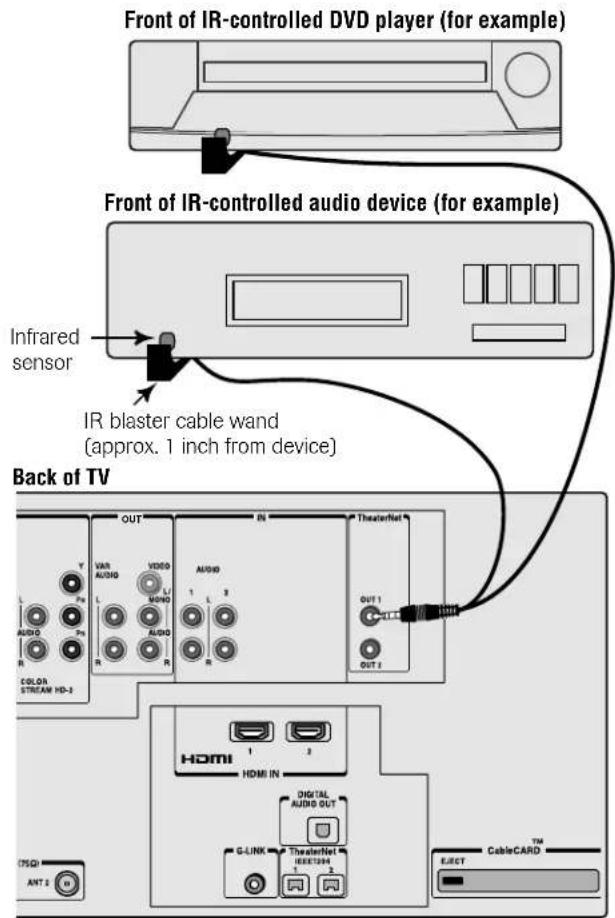 Front of IR-controlled DVD player (for example) Front of IR-controlled audio device (for example) Infrared sensor IR blaster cable wand (approx. 1 inch from device) Back of TV T5QI ANT 2 V L AUDIO R COLOR STREAM HD-2 OUT VIN L VIDEO MUNO R AUDIO R AUDIO R TheaterNet OUT 1 OUT 2 HDMI HDMI IN DIGITAL AUDIO OUT G-LINK TheaterNet IEEE74 EJEGT CableCARD TM