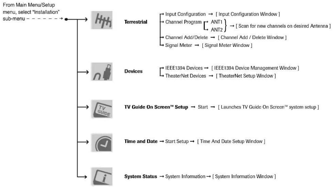 TOSHIBA 56MX195 - Setup / Installation menu layout - 1