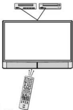 Diagram showing a remote control system connected to a monitor, with labeled ports and signal arrows.