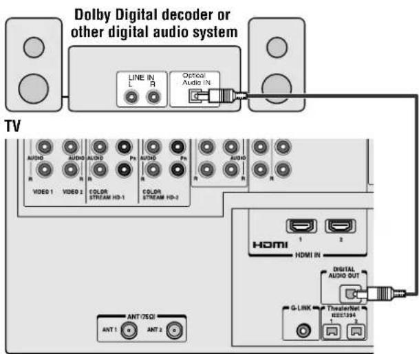 Dolby Digital decoder or other digital audio system TV LINE IN L A Optical Audio IN AUDIO AUDIO AUDIO AUDIO AUDIO VIDEO 1 VIDEO 2 COLOR STREAM HD-1 COLOR STREAM HD-2 HDMI HDMI IN DIGITAL AUDIO OUT G-LINK TheaterNet IEEE1394 ANT 7501 ANT 1 ANT 2