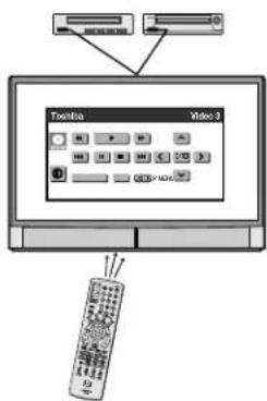 Diagram showing a media control interface with a monitor displaying 'ToolBox' and 'Video 3', connected to a remote control.