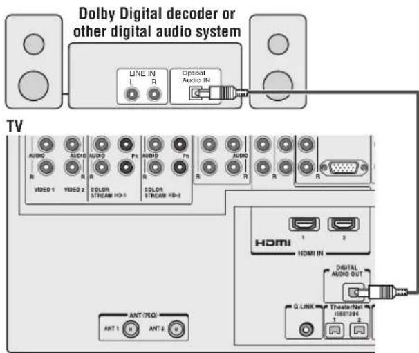 Dolby Digital decoder or other digital audio system TV LINE IN L R Optical Audio IN AUDIO AUDIO Ps AUDIO Ps AUDIO R R R R VIDEO 1 VIDEO 2 COLOR STREAM HD-1 COLOR STREAM HD-2 HDMI 1 2 HDMI IN DIGITAL AUDIO OUT G-LINK TheaterNet 1 2 ANT-05QI ANT 1 ANT 2