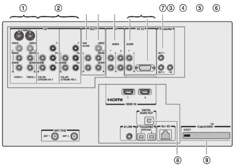 ① ② ⑦③④⑤⑥ VIDEO L1 MONO AUDIO R VIDEO 1 VIDEO 3 IN VIDEO L2 MONO AUDIO R COLOR STREAM HD-1 V L Ps L Ps R COLOR STREAM HD-2 Y V VAR AUDIO L1 BONO AUDIO R OUT1 AUDIO L2 AUDIO R PC IN AUDIO L1 L2 AUDIO L1 L2 OUT1 OUT2 IN HDMI HDMI IN DIGITAL AUDIO OUT G-LINK TheaterNet IEEE194 BJ-85 EJECT CableCARD ⑧ ⑨ ANT/75QI ANT 1 ANT 2