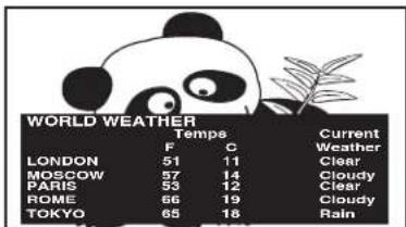 WORLD WEATHER Temps Current F C Weather LONDON 51 11 Clear MOSCOW 57 14 Cloudy PARIS 53 12 Clear ROME 66 19 Cloudy TOKYO 65 18 Rain