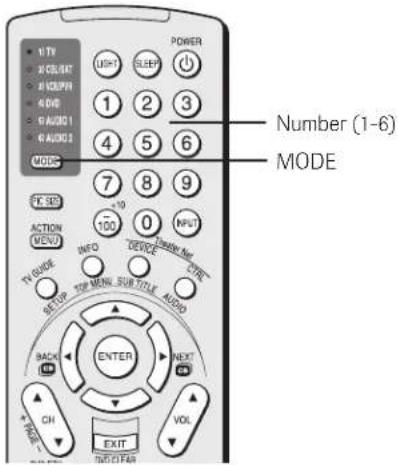 TV X CIRCUIT X GROUPEY A DVD G AUDIO 1 G AUDIO 2 MODE POWER LIGHT SLEEP 1 2 3 4 5 6 7 8 9 100 0 NPGT ACTION MENU INFO DEVICE TYPE TV GUIDE TCP TOP MENU SUB TITLE AUDIO BACK CH EXIT VOL Number (1-6) MODE