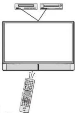 Diagram showing a monitor with an external device and a remote control, labeled with Chinese text.