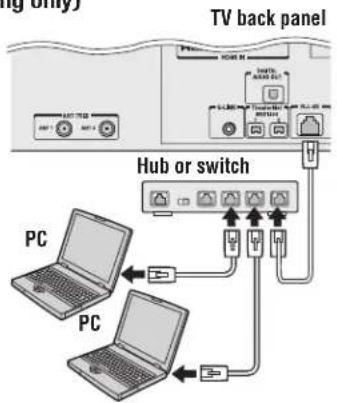 TV back panel Hub or switch PC PC
