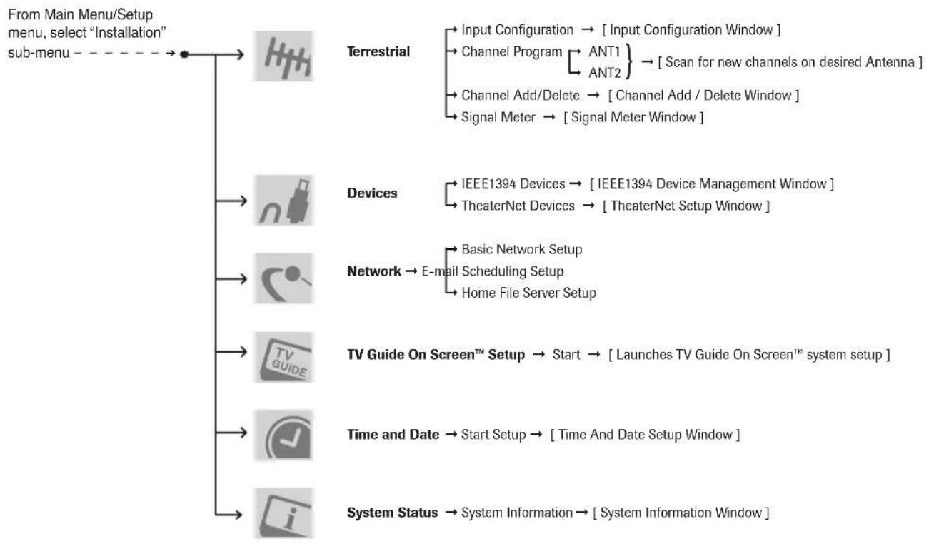 TOSHIBA 62MX195 - Setup / Installation menu layout - 1